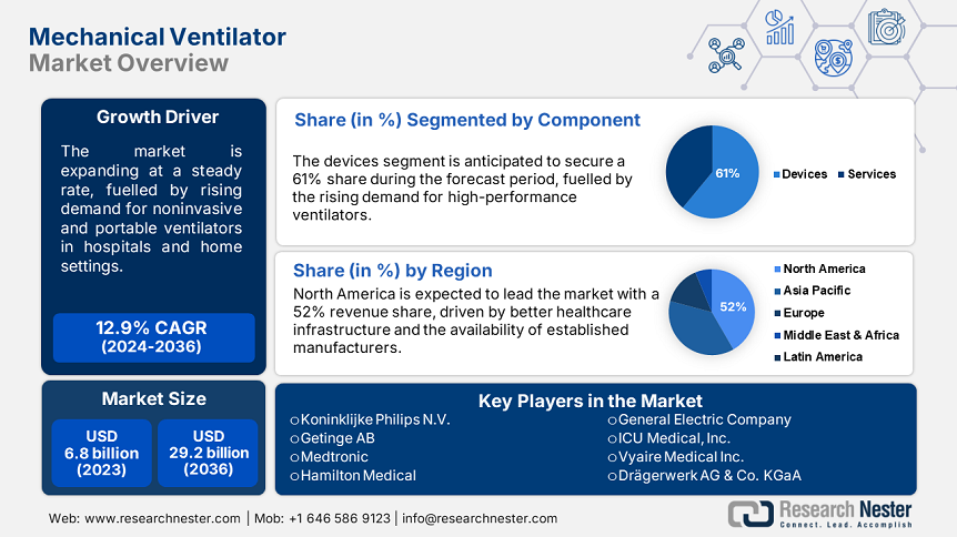 Mechanical Ventilator Market Overview